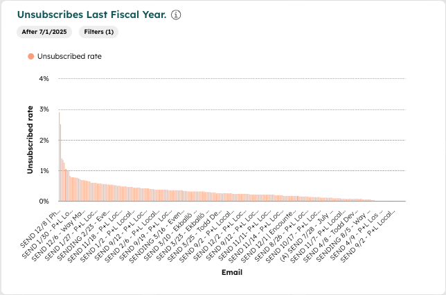 Segmentation became the reset