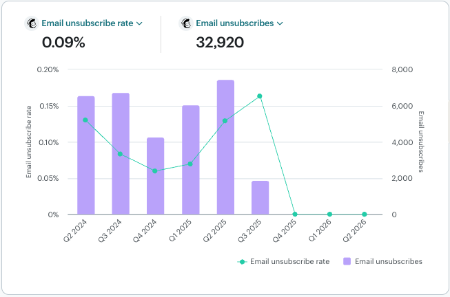 Oversaturation was burning the list